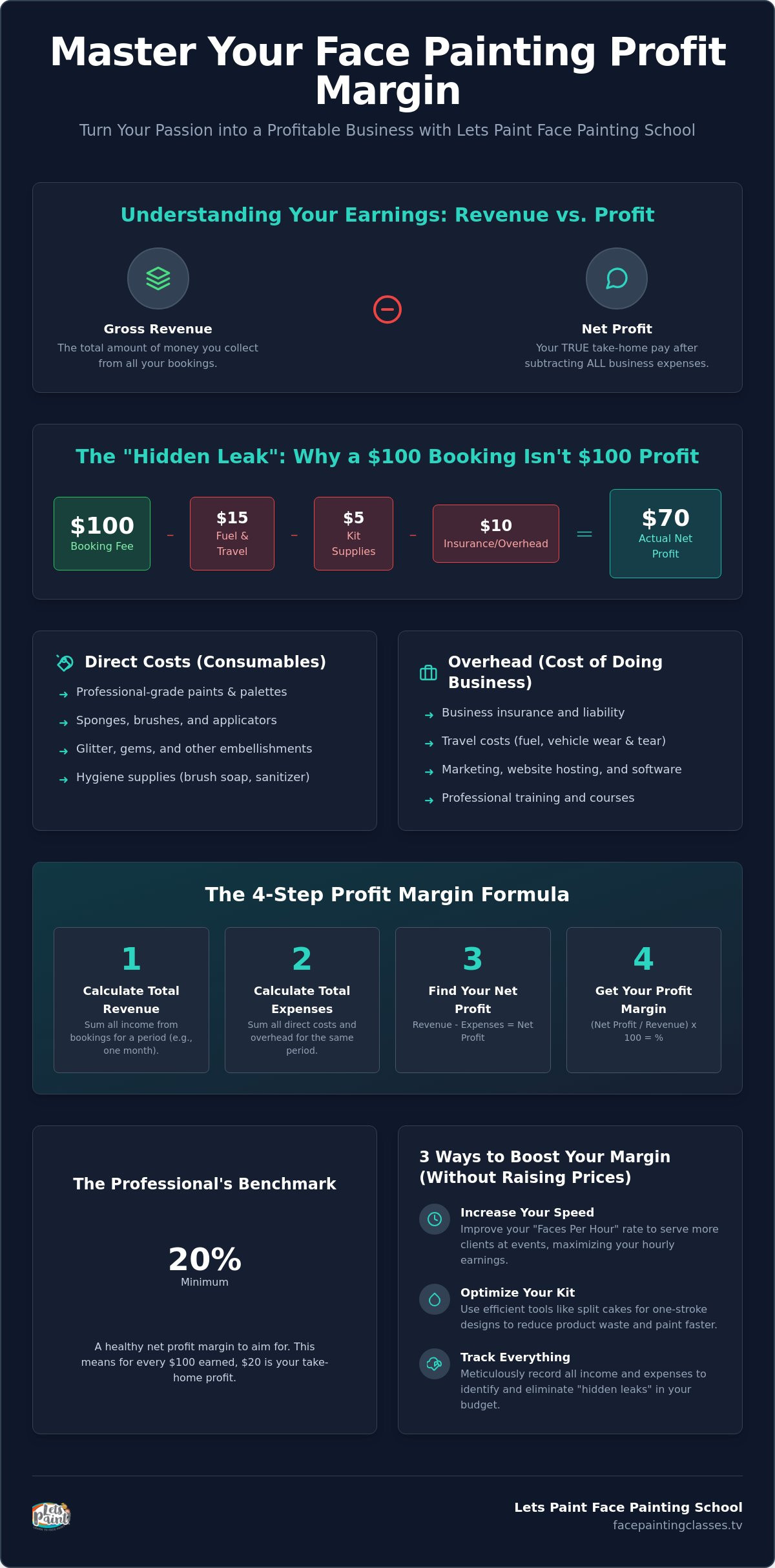 How to Calculate Face Painting Profit Margin: A 2026 Professional Guide