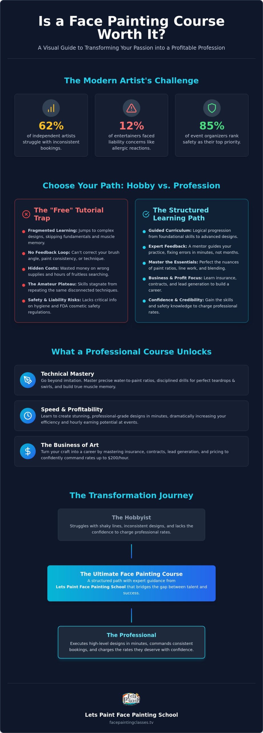Is a Face Painting Course Worth It? The 2026 ROI Guide for Aspiring Artists